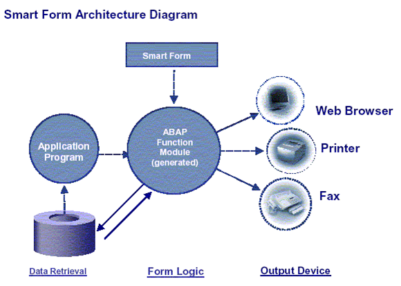 Smart forms. Sap gui 7. Форма смарт. Smartforms abap. Smart forms.