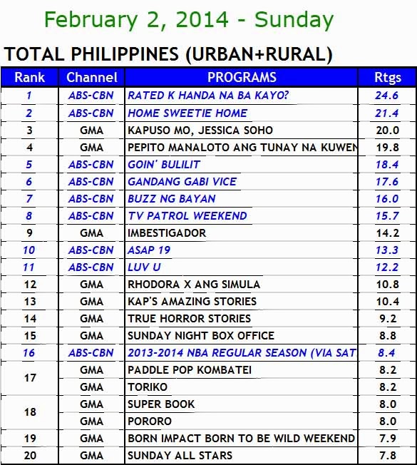 February 2, 2014 Philippines' TV Ratings