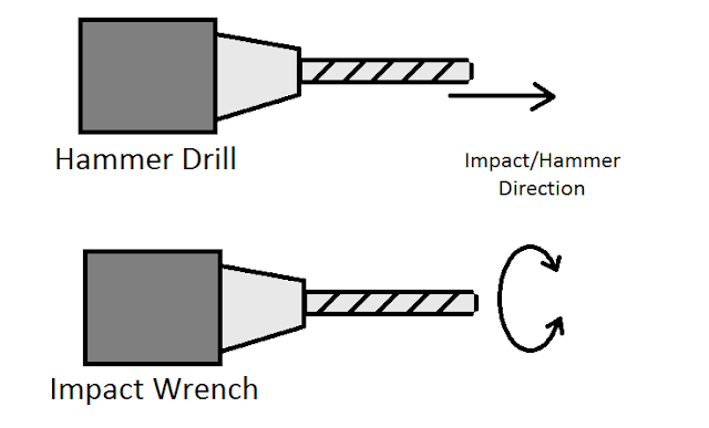 Impact vs Hammer