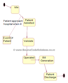 UML Diagrams for Online Hospital Management System ...
