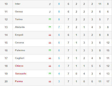7a giornata della massima serie - I rossoneri trascinati dal...Honda in alta classifica
