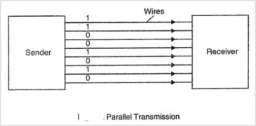 TCS 4063 2014/15: Data Transmission