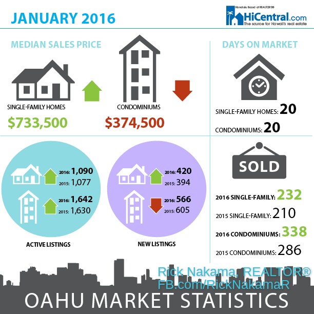 Rick Nakama Realty LLC HBR Residential Resale Statistics for January