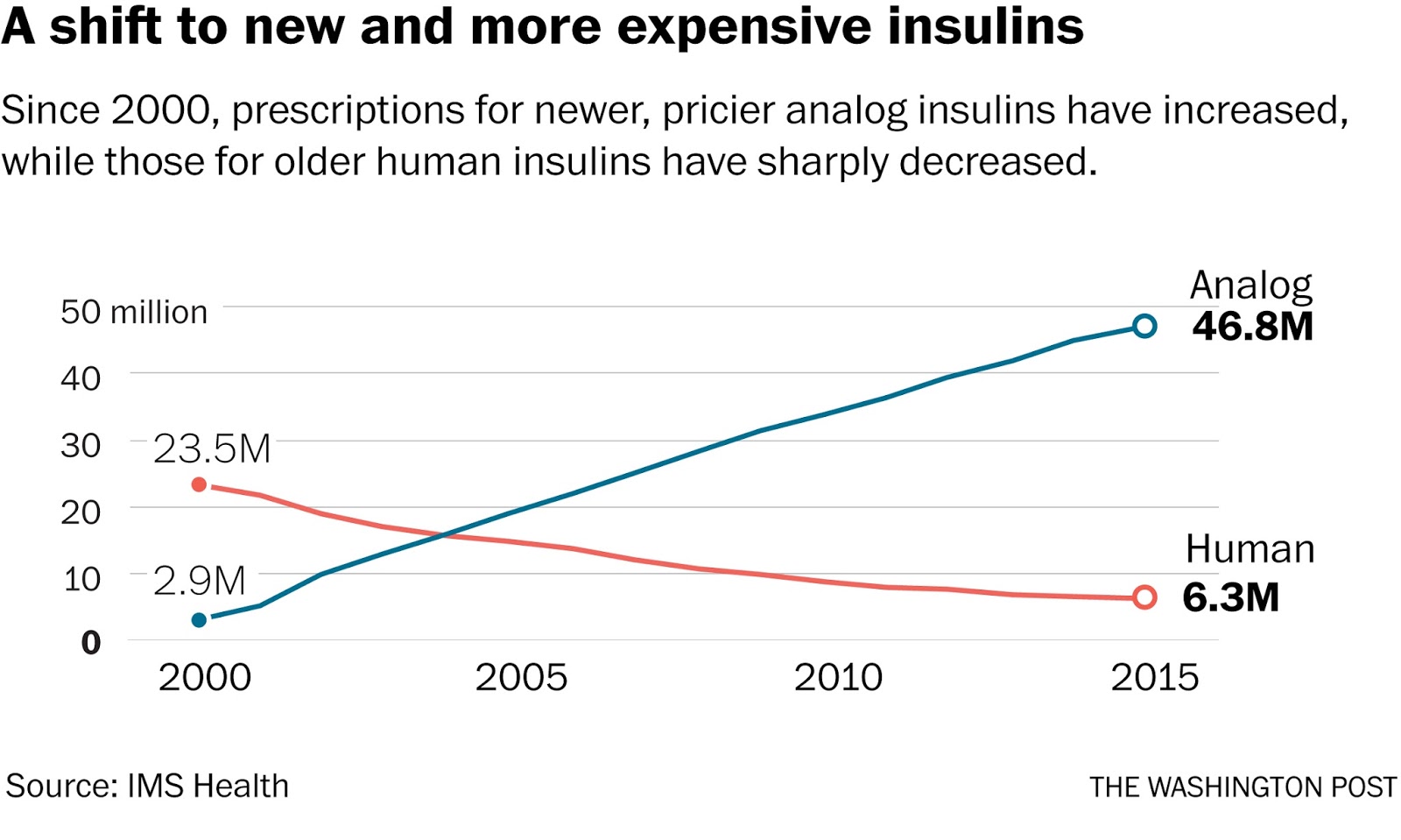 Scott #39 s Web Log: Changes in the Price of Insulin In Graphics