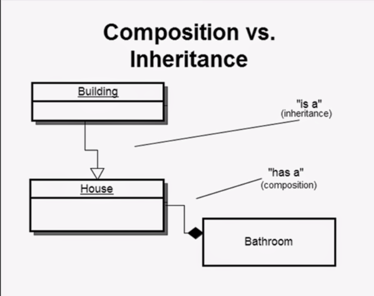 Difference between Inheritance and Composition in Java OOPS