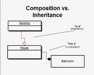 Difference between Inheritance and Composition in Java