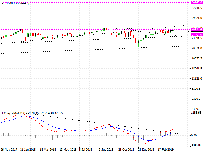 CME CBOT YM DJIA Dow Jones Index Futures prices Long term Forecast