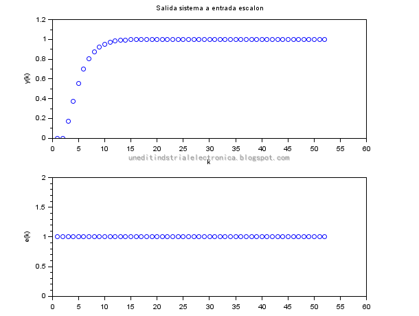 Respuesta ante un escalon del sistema discreto 0.17*z/(z^2-1.2*z+0.37)