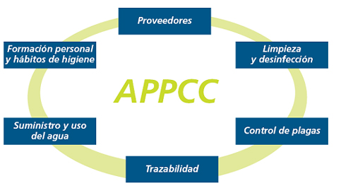 Control Alimentario: APPCC: Análisis de Peligros y Puntos de Control ...