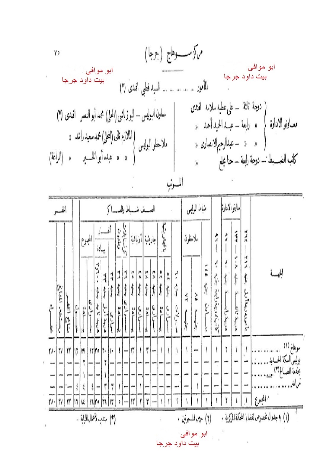 تاريخ جرجا توزيع مدرية جرجا عام 1916 العمد و المشايخ و عدد سكان النواحى و زمام كل قرية