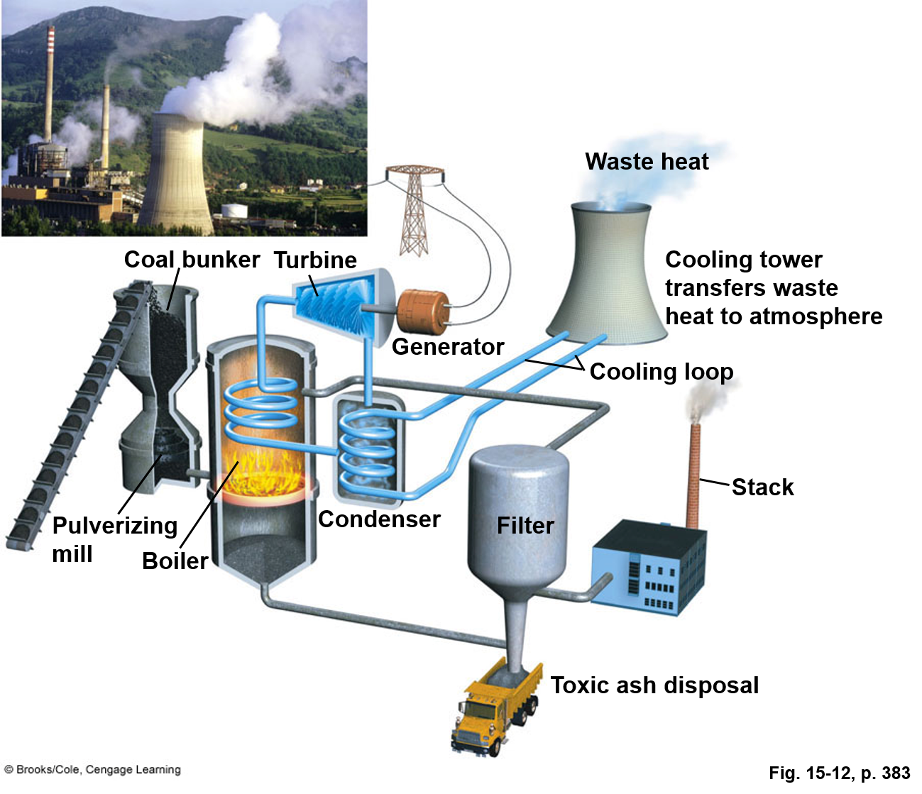 Coal plant. Types of Power Plants. • Coal-Burning Power Plants. Types of Power Stations. Coal Plant рисунок.