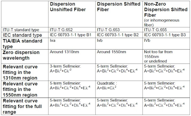 Different ‘fits’ are used according to the fiber under test
