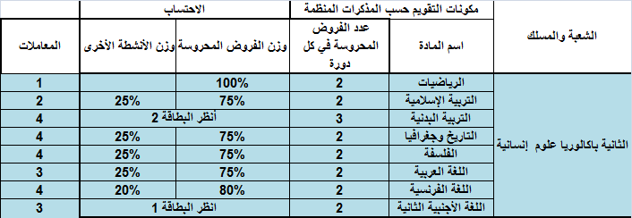 تعرف على المعاملات و عدد الفروض و نسب الأنشطة لجميع المستويات و الشعب ثانويتي ويب