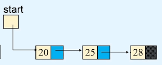 Merge two linked list Data structures and algorithms