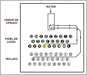 Criptografía (II): la máquina Enigma (I)