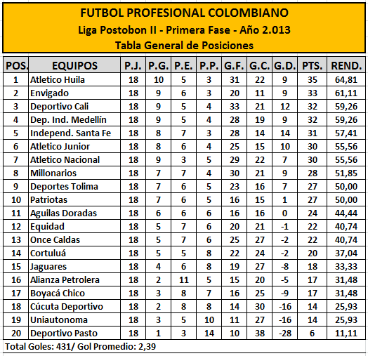 Robegafútbol Tabla de Posiciones de la Liga Águila 2015I