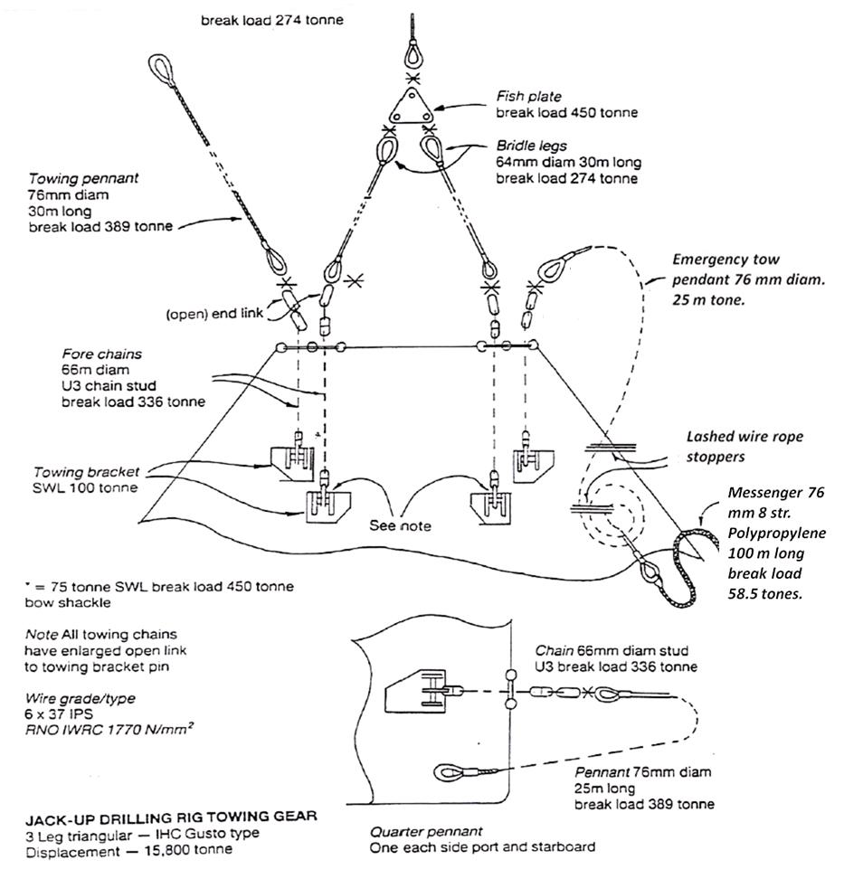 Marine Survey Practice Surveyor Guide Notes for MODU Towing Arrangements.