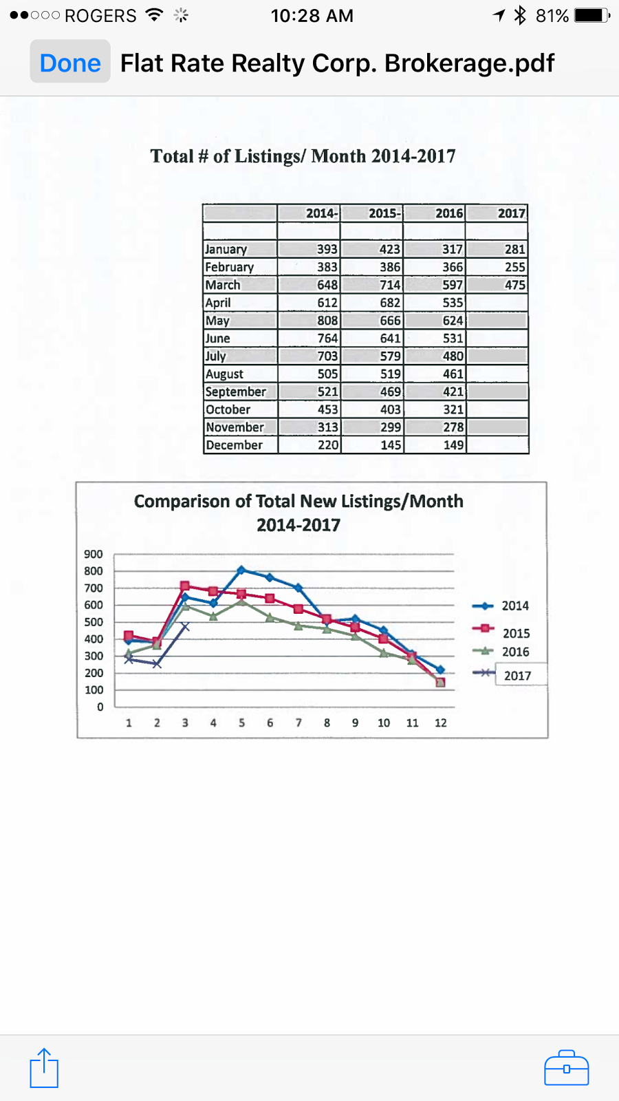The Brad Sinclair Team Waterfront Real Estate What is going on in our
