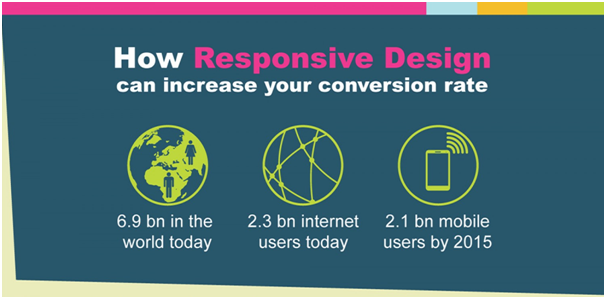 Responsive Design Can Effect Your Conversion Rate
