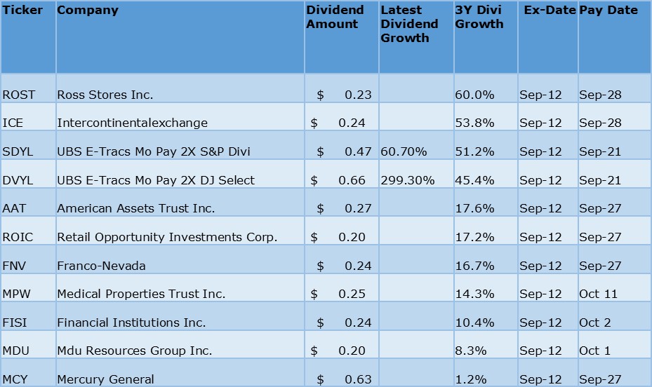 Dividend Yield Stock, Capital, Investment ExDividend Growth Stocks