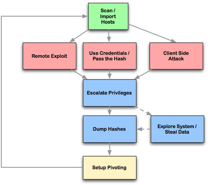 Harking Process fast and easy hacking ARMITAGE ~ Security