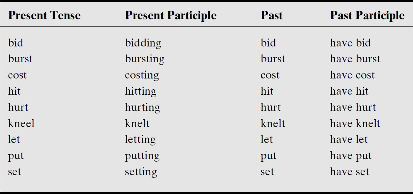 Present Tense Past Tense Past Participle Chart