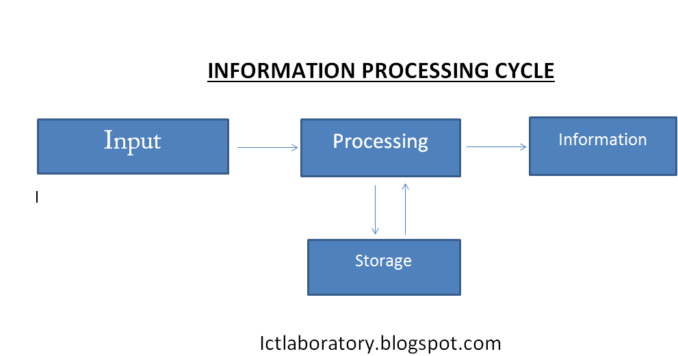 Ict Laboratory Information Processing Cycle
