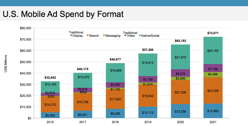 brands to spend the biggest share on on mobile display ads ,mobile
