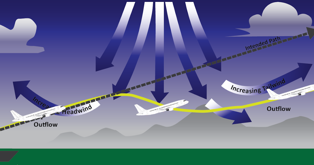 Low level windshear in approach. Positive versus Negative