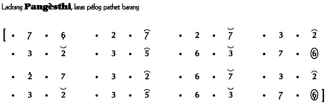 Notasi Ladrang Pangesthi Pelog Barang Notasi Ladrang Pangesthi Pelog Barang