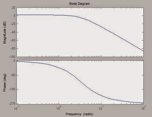 Диаграмма боде. Bode matlab. Bode matlab. Афчх в матлабе. Графиками боде.