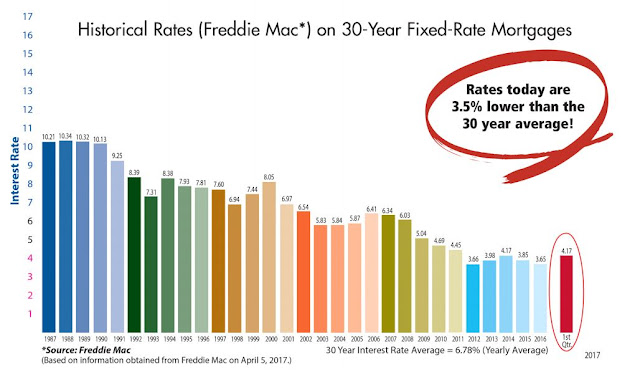 Freddie Mac Interest Rate Chart