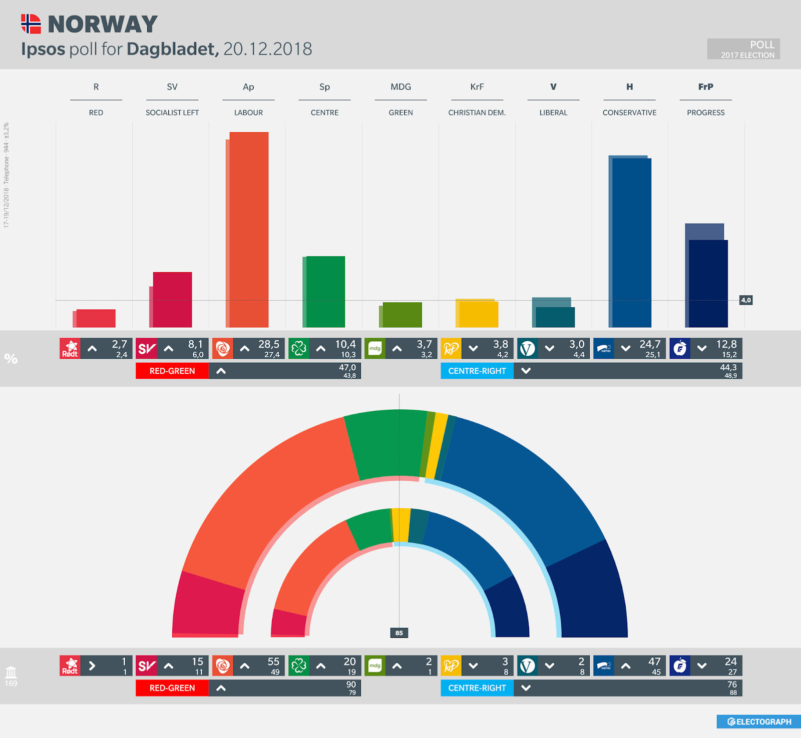 NORWAY: Ipsos poll chart for Dagbladet, 20 December 2018