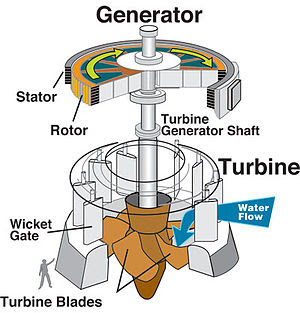 gambar sistem cara kerja turbin dan generator