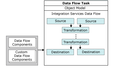 SQL Server: SSIS Architecture
