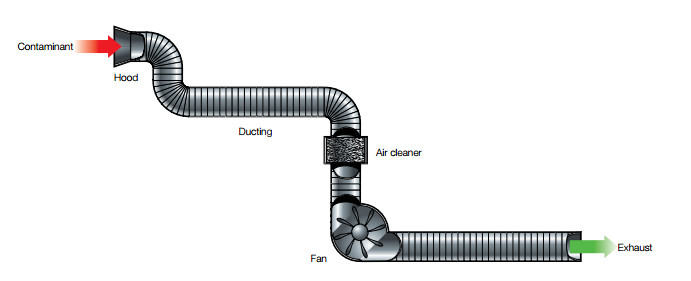 Ogundarespring2015OHS2000: Blog #5 Local Exhaust Ventilation