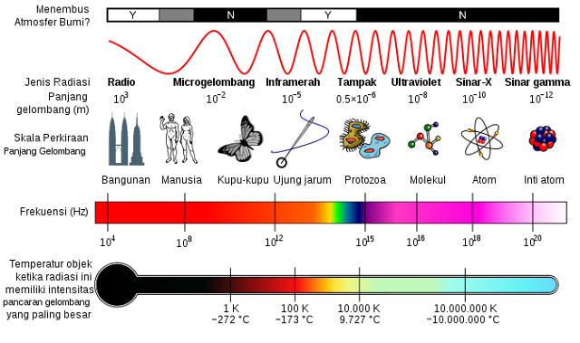 Spektrum Elektromagnetik | Serasa Lord