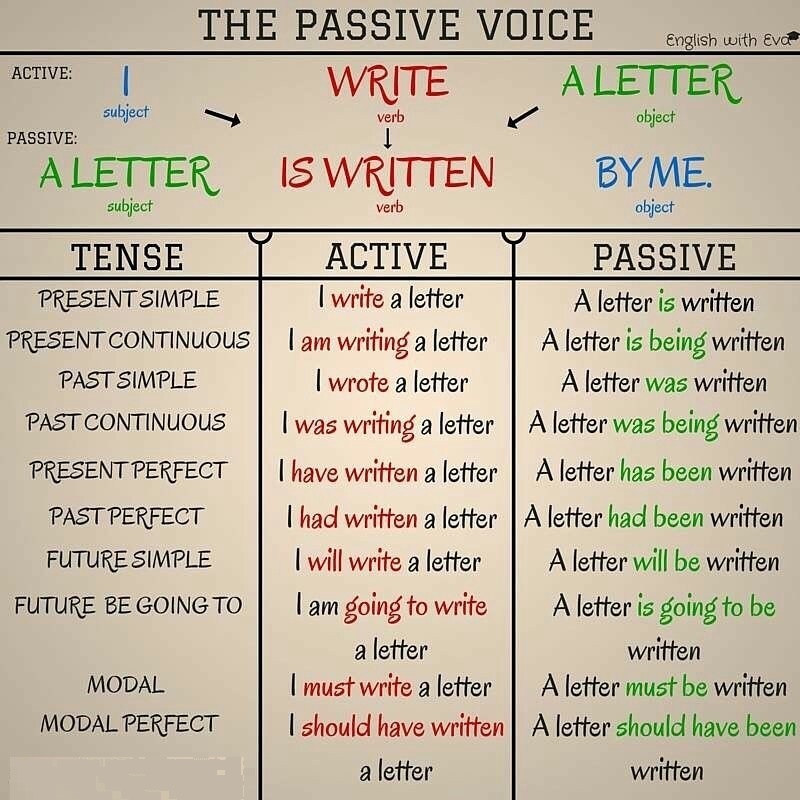 english-update-active-and-passive-voice