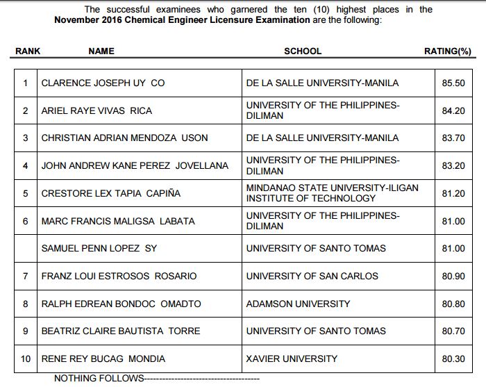 top 10 chemical engineer board exam