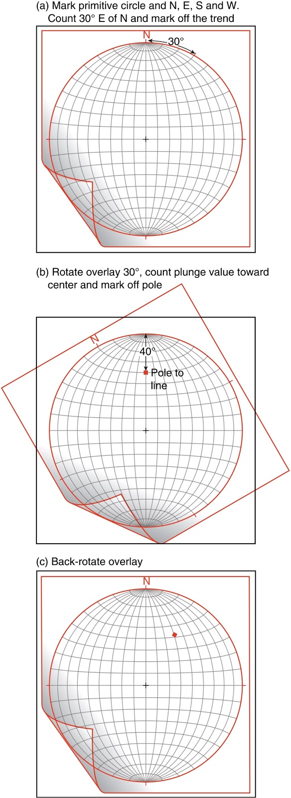 Stereographic projection Learning Geology