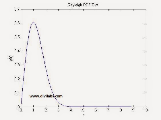 Rayleigh distribution PDF MATLAB Plot With σ=1