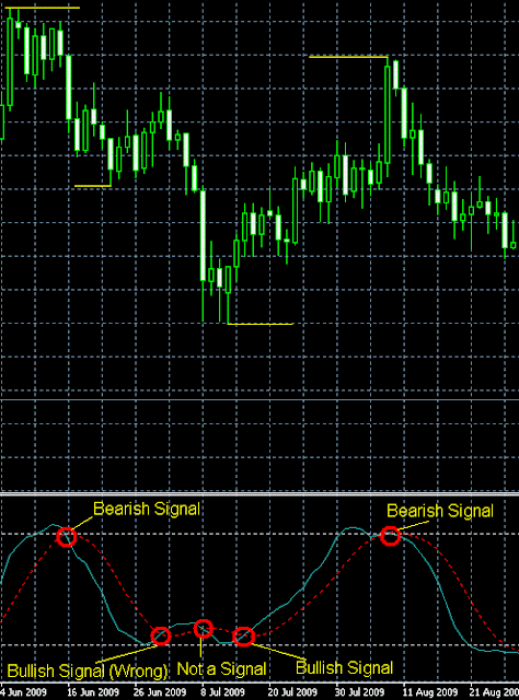 Stochastic Oscillator Trading Strategy