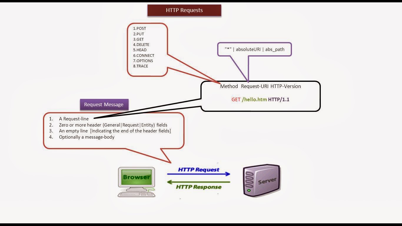 Get post put delete запросы. Методы get и post. Методы get post put delete. Методы get post put delete. Методы get post put delete.