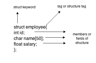 Structure in C