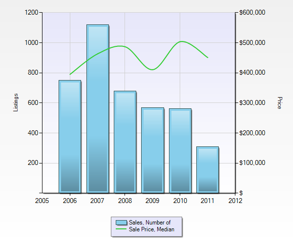 Whistler Real Estate Sales Statistics