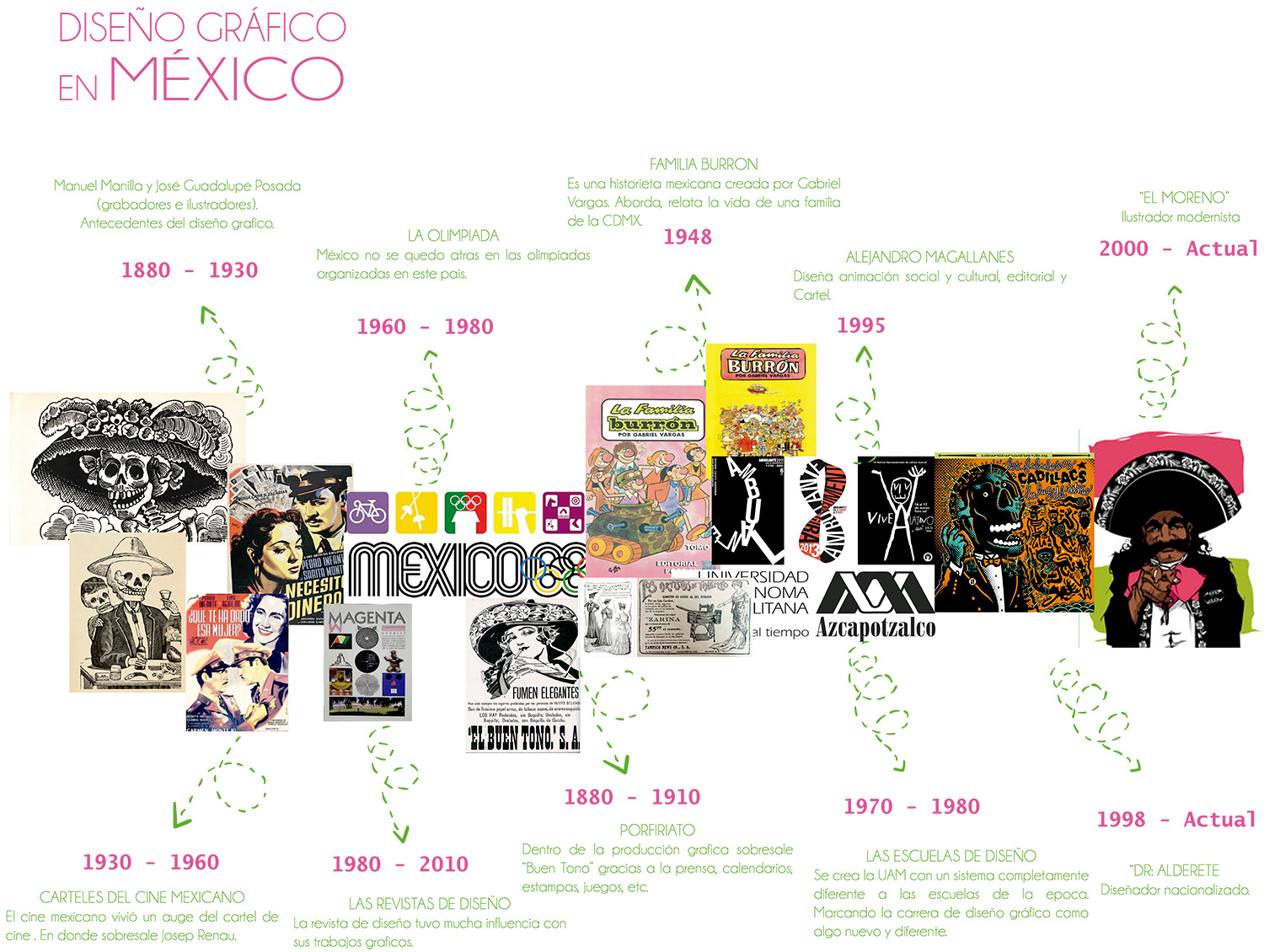 Líneas Del Tiempo De La Historia Del Diseño Gráfico En México