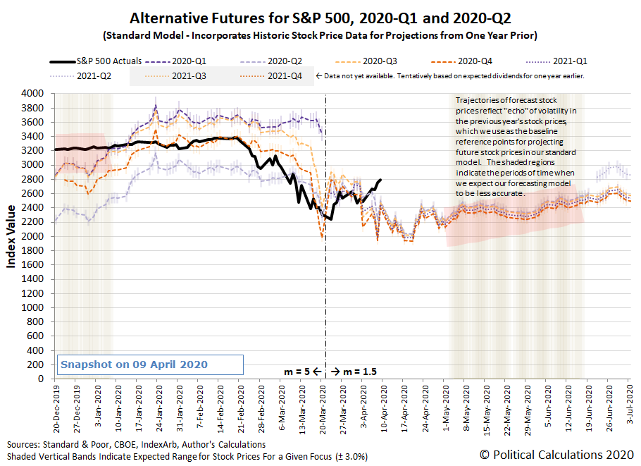 Alternative Futures - S&P 500 - 2020Q1 and 2020Q2 - Standard Model - Snapshot on 9 April 2020