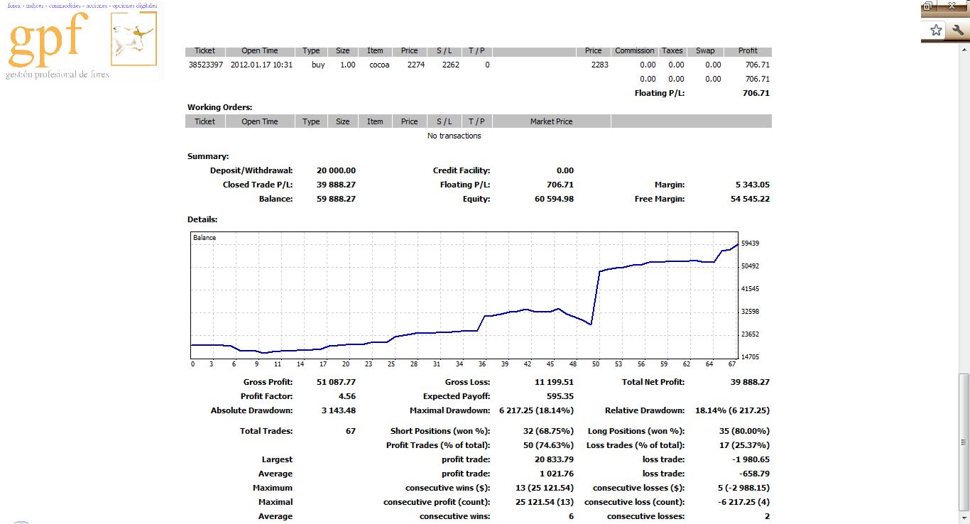 Gestores de cuentas forex