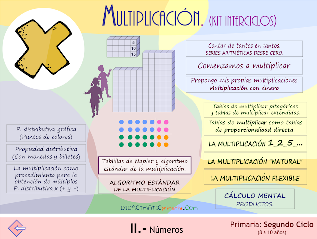 Multiplicación. KIT interciclos.