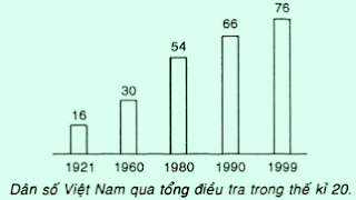 Biểu-đồ-dân-số-VN